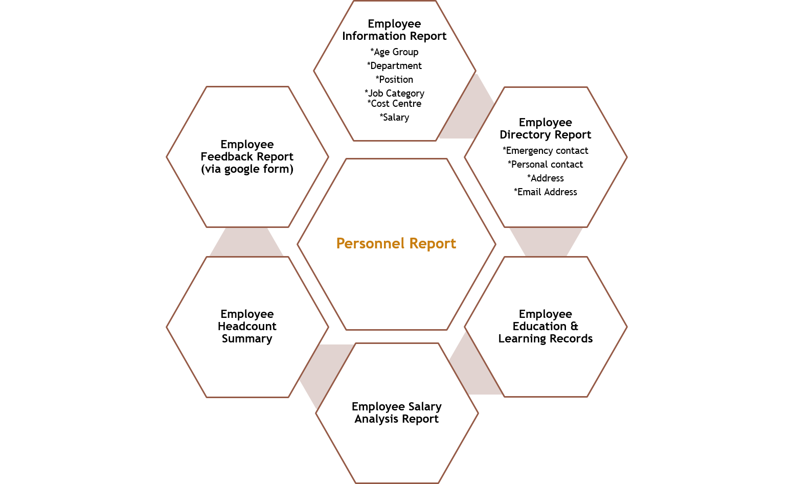 personnel report