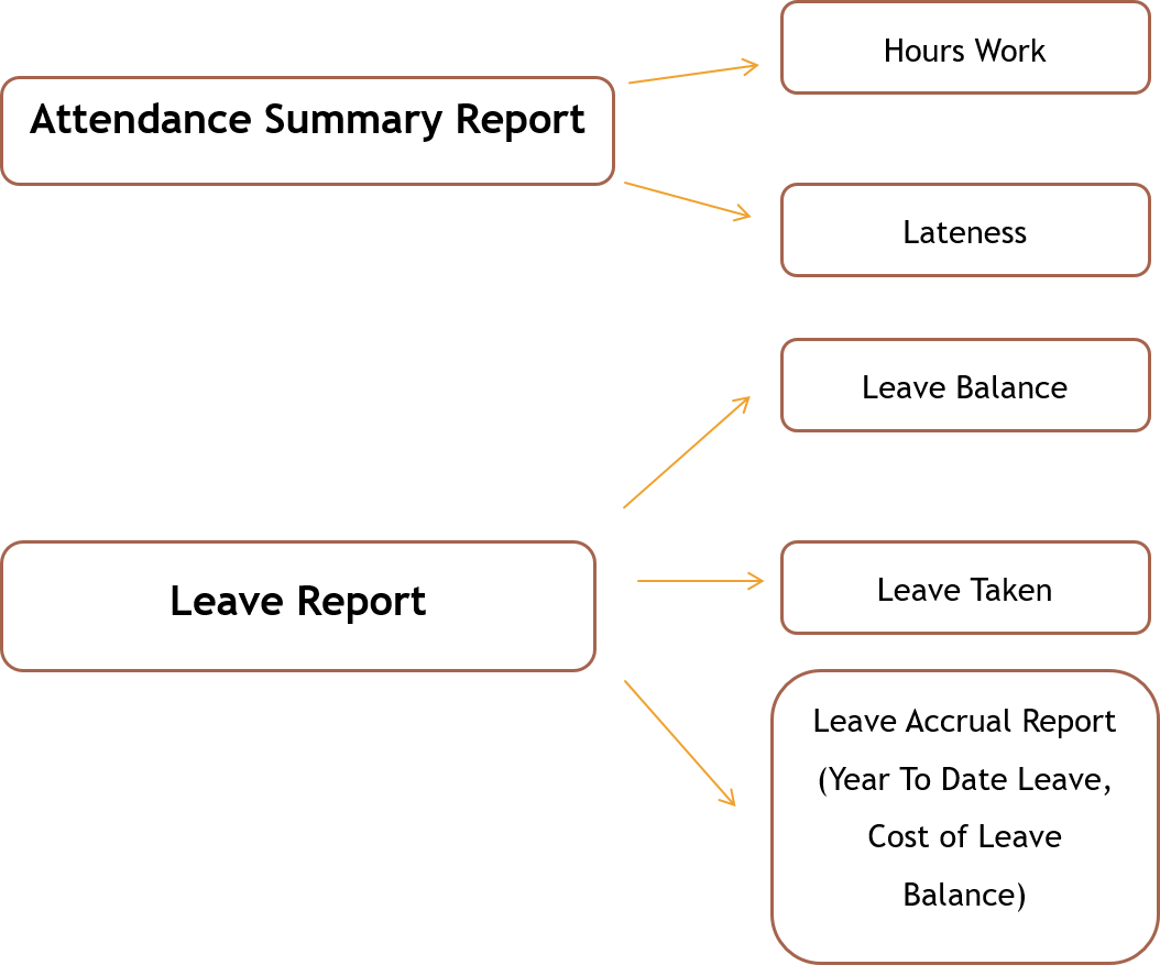 leave and attendance report